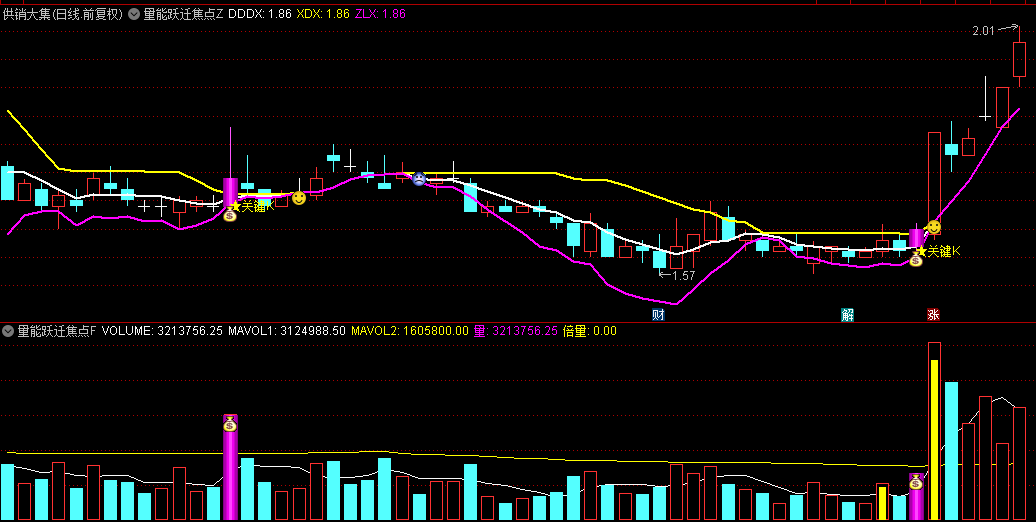【量能跃迁焦点】主图+副图+选股指标，主力双倍能量爆破锁龙，信号清晰易辨！