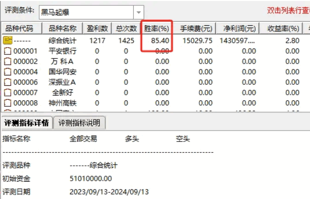 通达信【黑马起爆】波段选股指标公式，三年稳健盈利无亏损，持股五日，2024年胜率超八成！