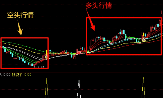 通达信【庄主行情发动】主图/副图/选股指标，红线之上，顺上趋势，预示多头行情到来！