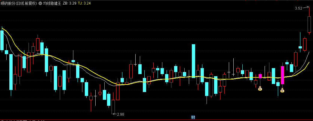 通达信【均线稳健王】主图及选股指标，水哥独家分享，愿大家在股市中收获满满！