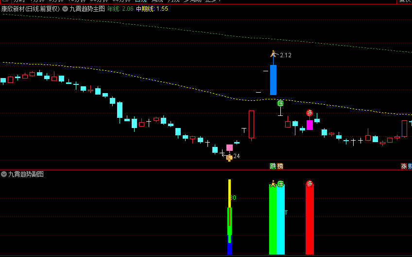 【九霄趋势】主图/副图指标，适配电脑与手机，含详尽使用指南、无未来数据，解密源码分享！