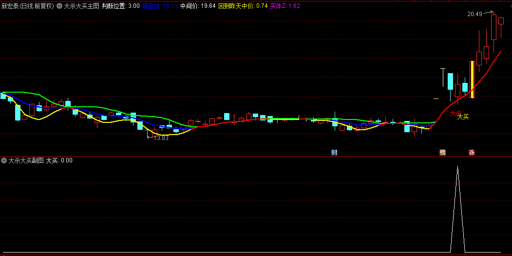 【大杀大买】主图/副图/选股指标，涨停大阴线后勇敢买入，高风险高收益，撑死胆大的！
