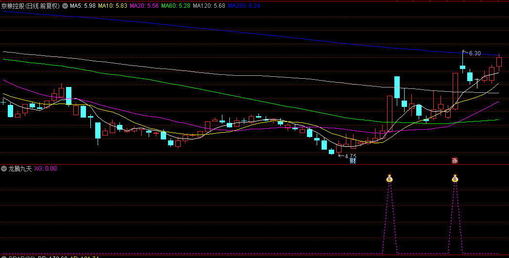 【龙腾九天】副图与选股指标，起始于涨停板，融合量能、趋势与力度分析，优化升级后胜率显著提升