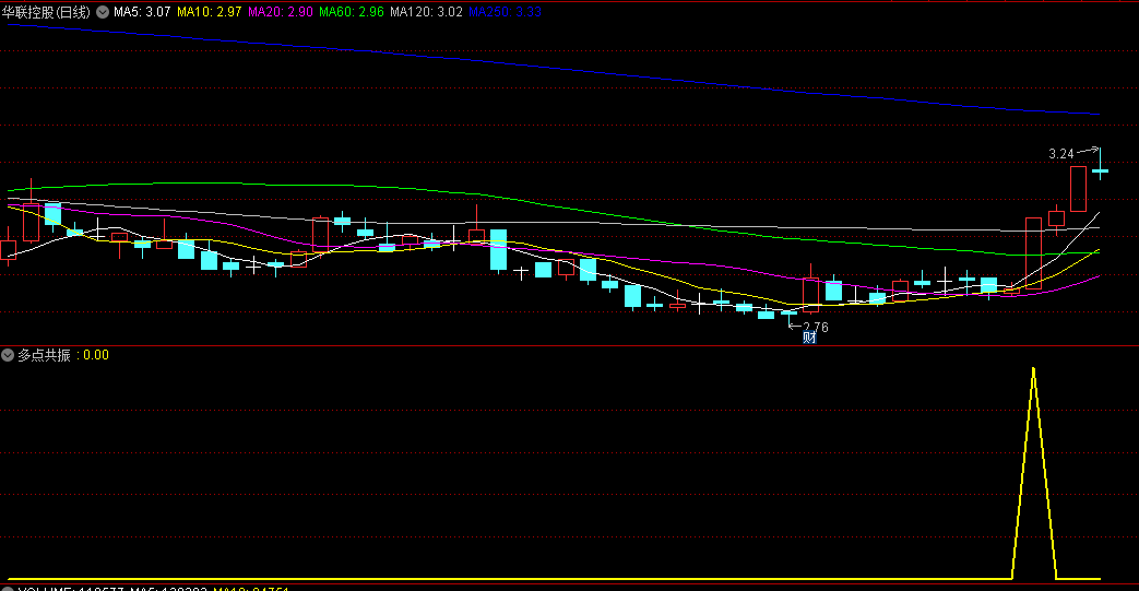同花顺多点共振副图指标 阻击涨停 复制源码可做选股 源码 效果图