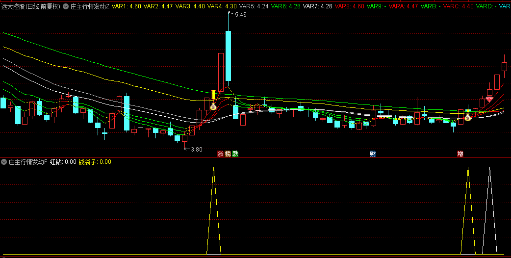 通达信【庄主行情发动】主图/副图/选股指标，红线之上，顺上趋势，预示多头行情到来！