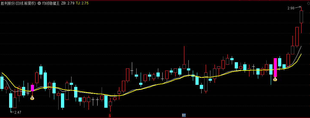 通达信【均线稳健王】主图及选股指标，水哥独家分享，愿大家在股市中收获满满！