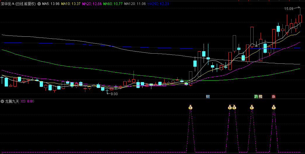 【龙腾九天】副图与选股指标，起始于涨停板，融合量能、趋势与力度分析，优化升级后胜率显著提升