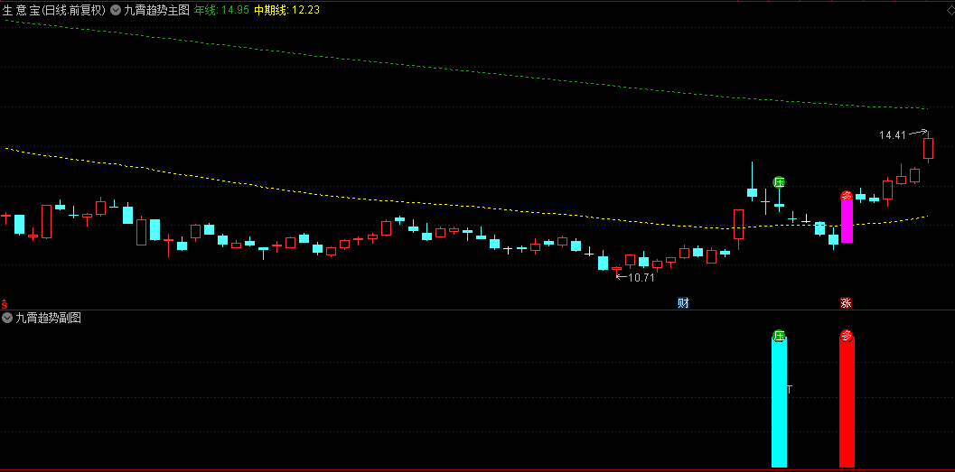 【九霄趋势】主图/副图指标，适配电脑与手机，含详尽使用指南、无未来数据，解密源码分享！
