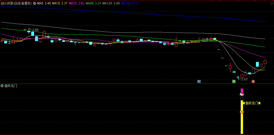 通达信精品【鱼跃龙门】副图+选股指标，阴线大幅下跌，捕获一波拉升行情！