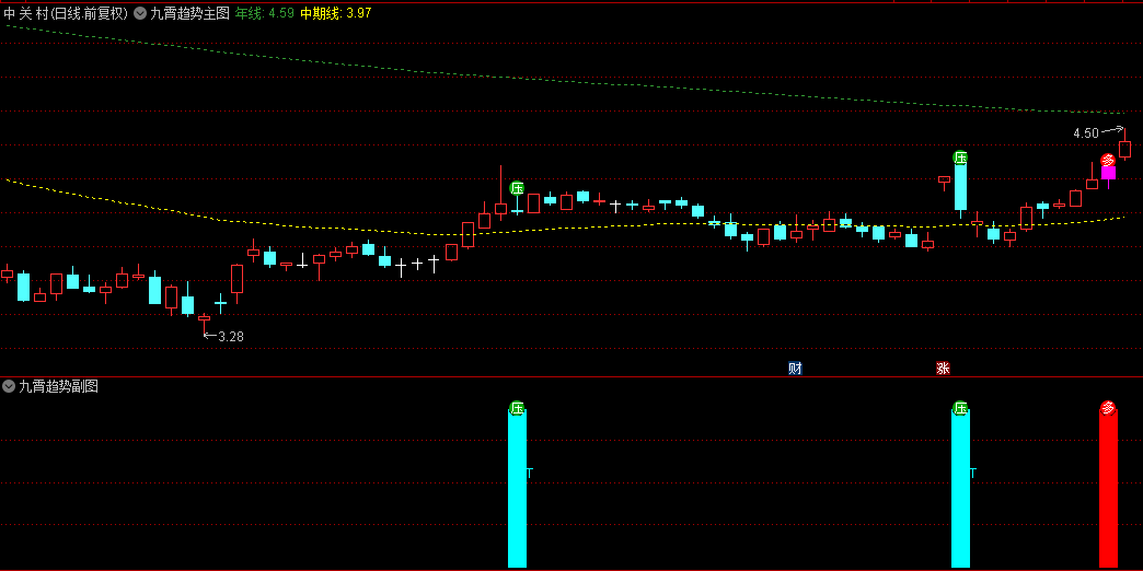 【九霄趋势】主图/副图指标，适配电脑与手机，含详尽使用指南、无未来数据，解密源码分享！