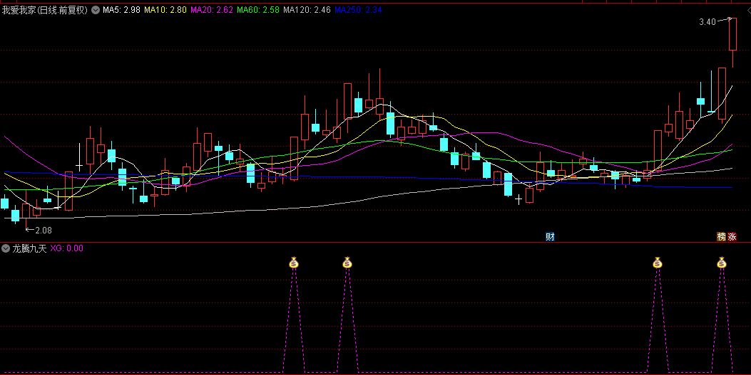 【龙腾九天】副图与选股指标，起始于涨停板，融合量能、趋势与力度分析，优化升级后胜率显著提升