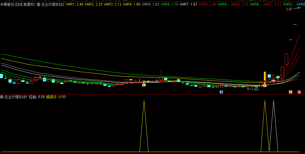 通达信【庄主行情发动】主图/副图/选股指标，红线之上，顺上趋势，预示多头行情到来！