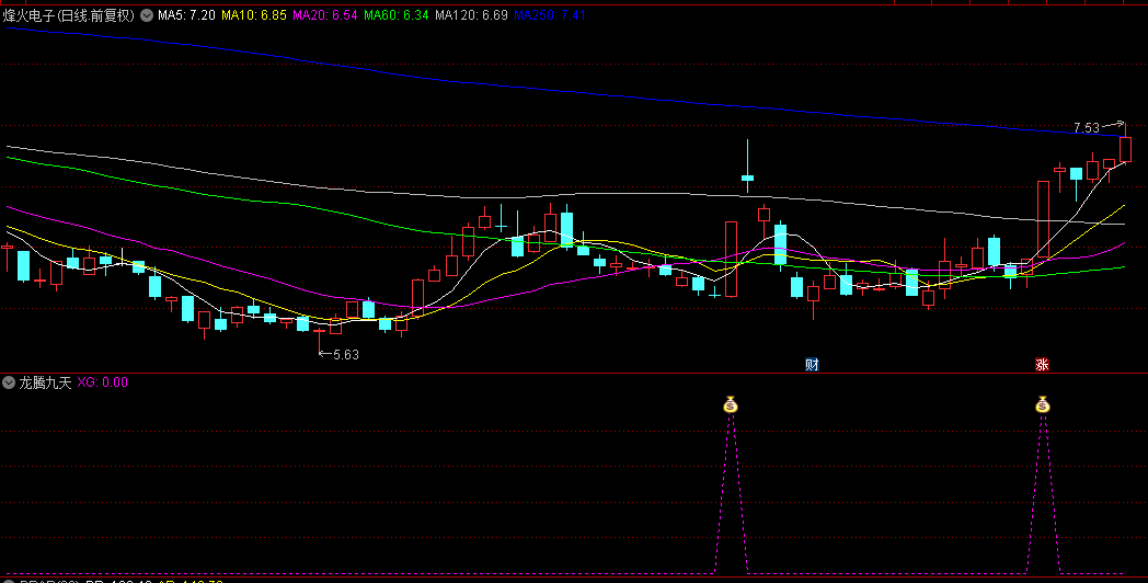 【龙腾九天】副图与选股指标，起始于涨停板，融合量能、趋势与力度分析，优化升级后胜率显著提升