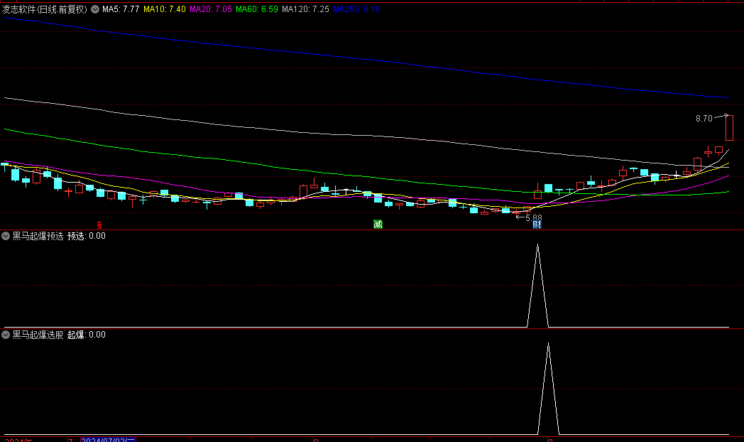 通达信【黑马起爆】波段选股指标公式，三年稳健盈利无亏损，持股五日，2024年胜率超八成！