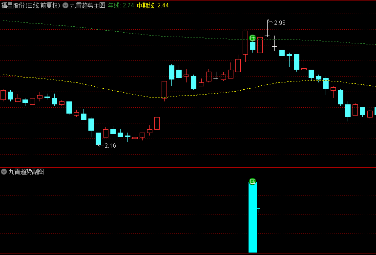 【九霄趋势】主图/副图指标，适配电脑与手机，含详尽使用指南、无未来数据，解密源码分享！
