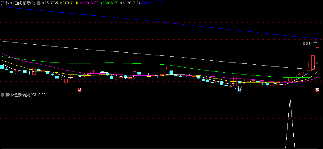 【箱体V型反转突破】副图与选股指标，突破箱体束缚迎来大涨，曾精准捕获明星股深圳华强！
