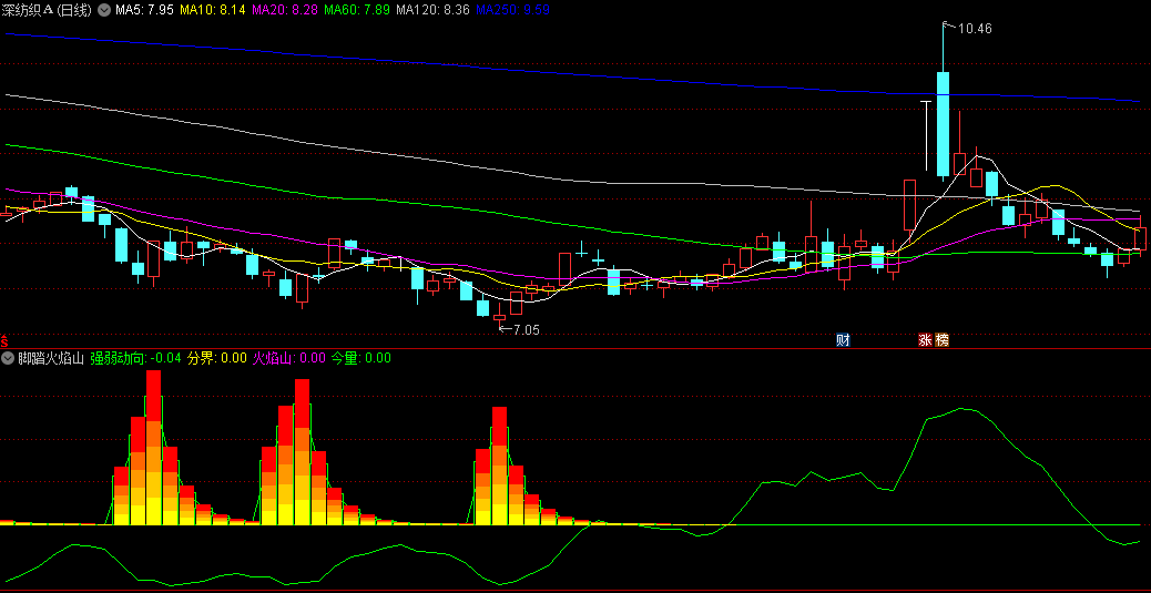 同花顺脚踏火焰山副图指标 以0轴为分界线 绿线上穿走强 绿线在0轴下回避 源码 效果图