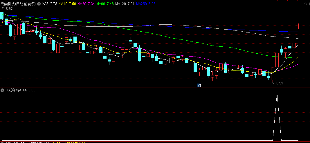 【飞跃突破A】副图与选股指标，突破小三浪整理捉牛股，曾精准捕捉明星股大唐电信！