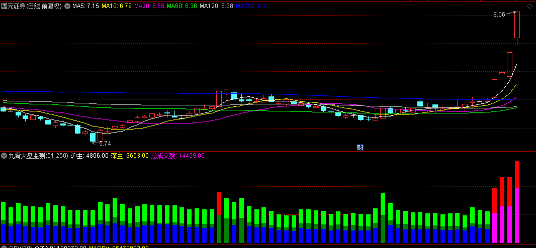 【九霄大盘监测】副图指标，大盘成交额深度洞察，评估市场活跃状态，预测后市动向！