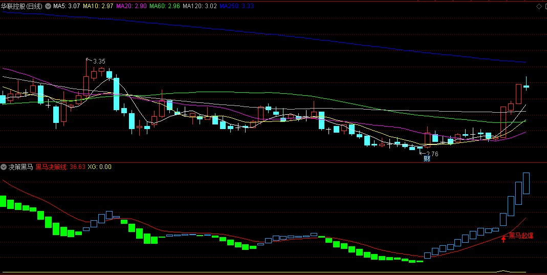 同花顺决策黑马副图指标 看柱线规律 黑马信号拉升 源码 效果图