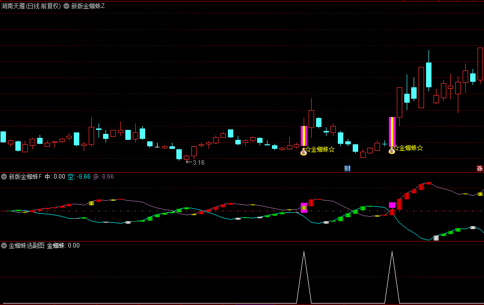 【新版金蜘蛛】主图/副图/选股指标，精准布局启涨前夕，成就主升浪赢家！