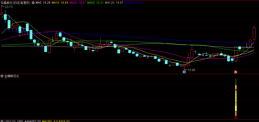 精【金蜘蛛优化】副图+选股指标，显著降低误报，有效提升了整体成功率，手机可用！