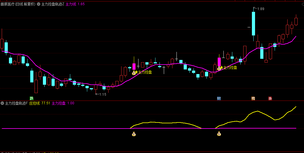 【主力控盘轨迹追踪】主图/副图/选股指标，洞察市场主力资金动向，主力控盘入场！