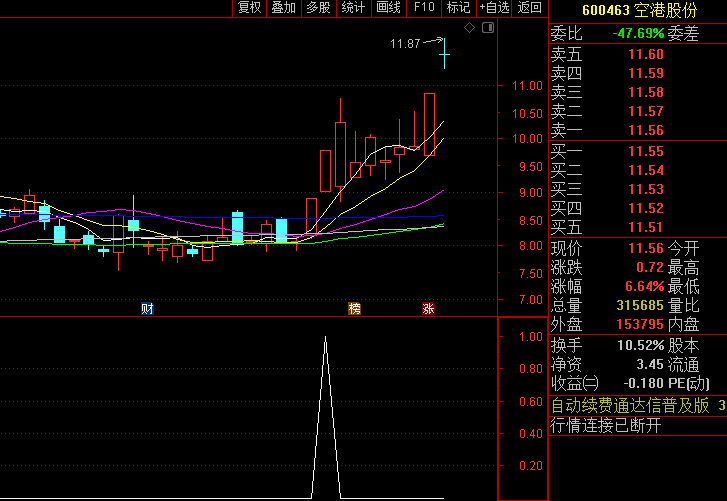 自认成功率极高的【带头大哥一进二】副图/选股指标，专注一进二策略，当日成功率可超85%！