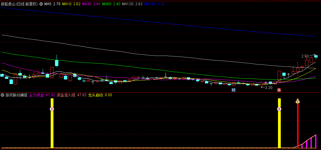 【游资脉动捕捉器】副图指标，资金涌动擒龙头，先机尽在掌握！