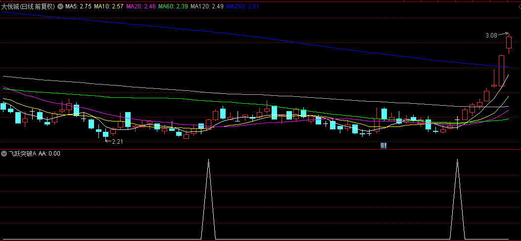 【飞跃突破A】副图与选股指标，突破小三浪整理捉牛股，曾精准捕捉明星股大唐电信！