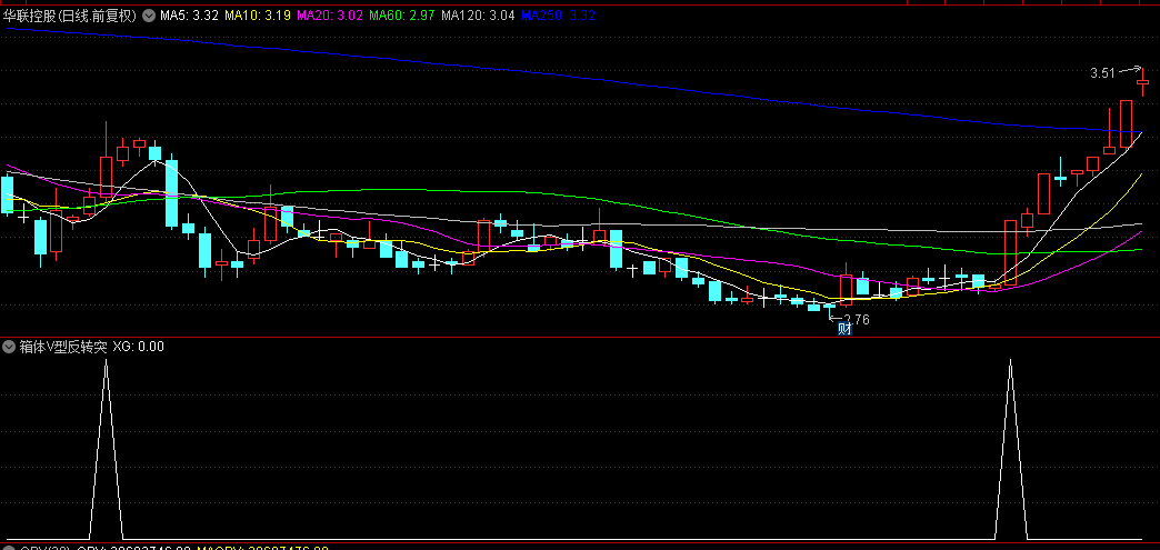 【箱体V型反转突破】副图与选股指标，突破箱体束缚迎来大涨，曾精准捕获明星股深圳华强！