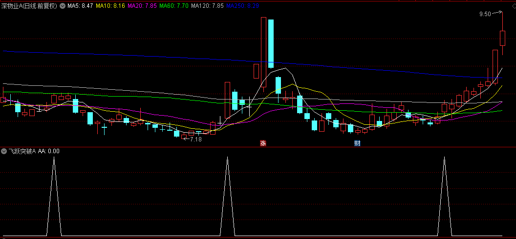 【飞跃突破A】副图与选股指标，突破小三浪整理捉牛股，曾精准捕捉明星股大唐电信！