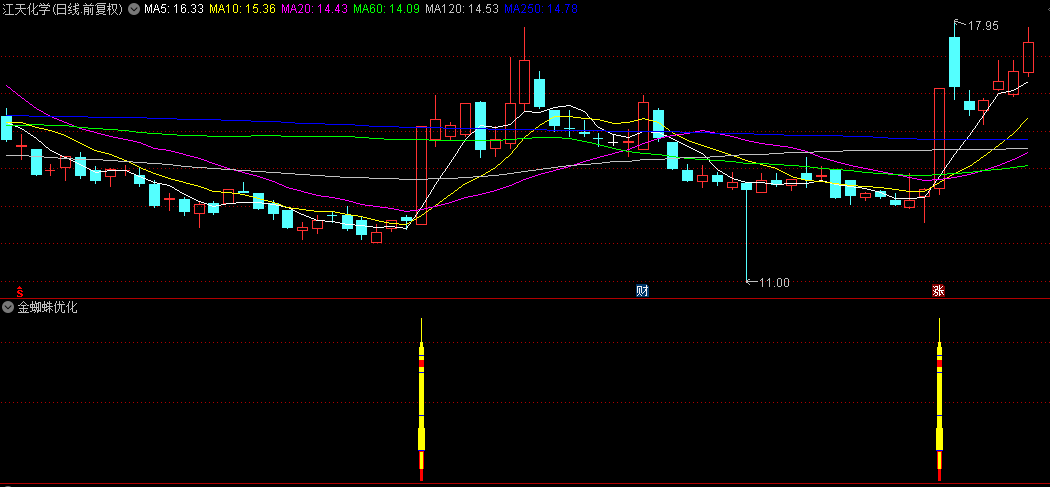 精【金蜘蛛优化】副图+选股指标，显著降低误报，有效提升了整体成功率，手机可用！