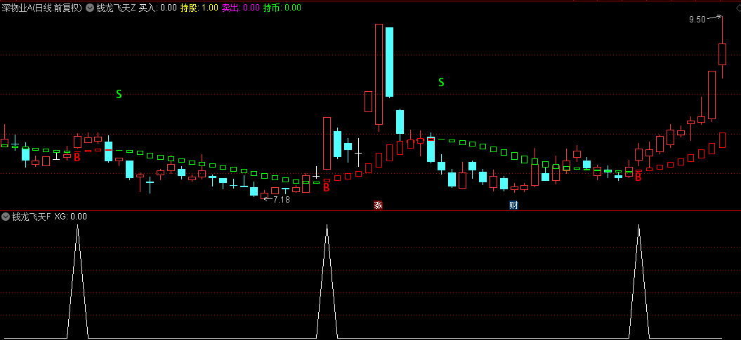 原创【钱龙飞天】主图/副图/选股指标，精准锁定妖股介入时机，静待股价飙升的浪潮！