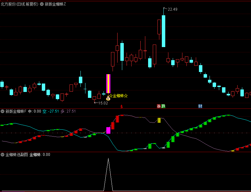 【新版金蜘蛛】主图/副图/选股指标，精准布局启涨前夕，成就主升浪赢家！