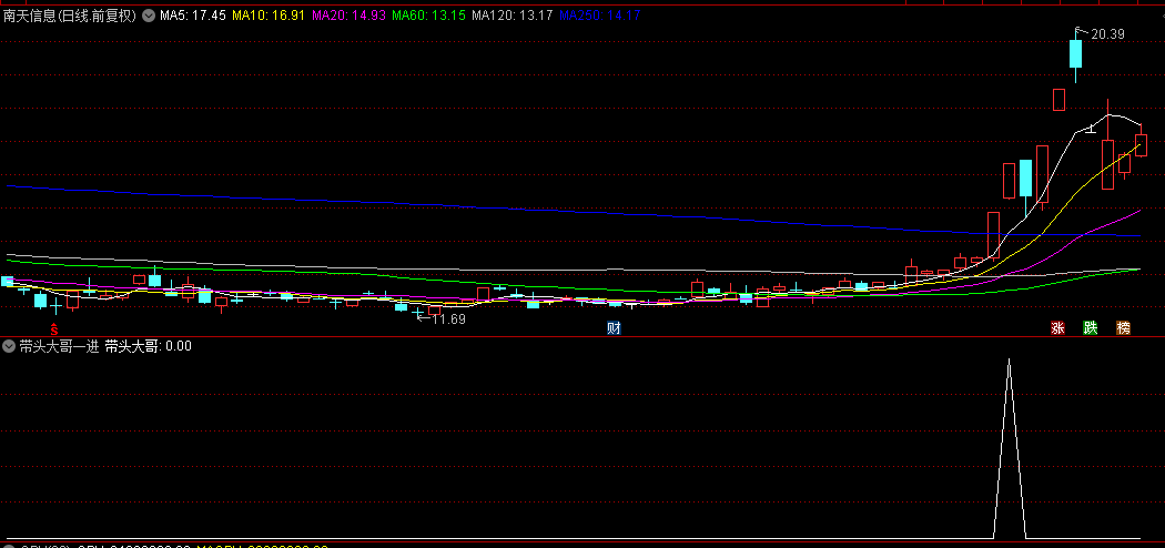 自认成功率极高的【带头大哥一进二】副图/选股指标，专注一进二策略，当日成功率可超85%！