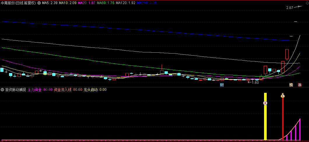 【游资脉动捕捉器】副图指标，资金涌动擒龙头，先机尽在掌握！