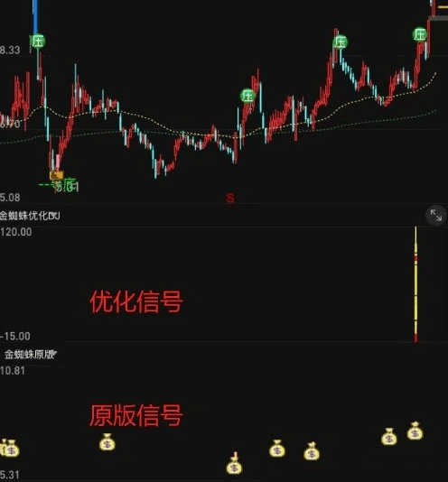 精【金蜘蛛优化】副图+选股指标，显著降低误报，有效提升了整体成功率，手机可用！