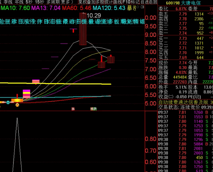 【飞跃突破A】副图与选股指标，突破小三浪整理捉牛股，曾精准捕捉明星股大唐电信！