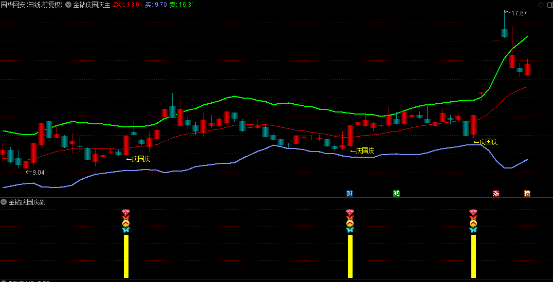 独家【金钻庆国庆】主图/副图/选股指标，原创力作，胜率高，媲美金钻品质！