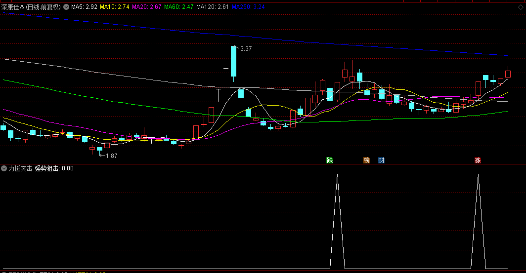 【力挺突击】副图与选股指标，专为短至中期持股策略设计，牛股狙击工具！