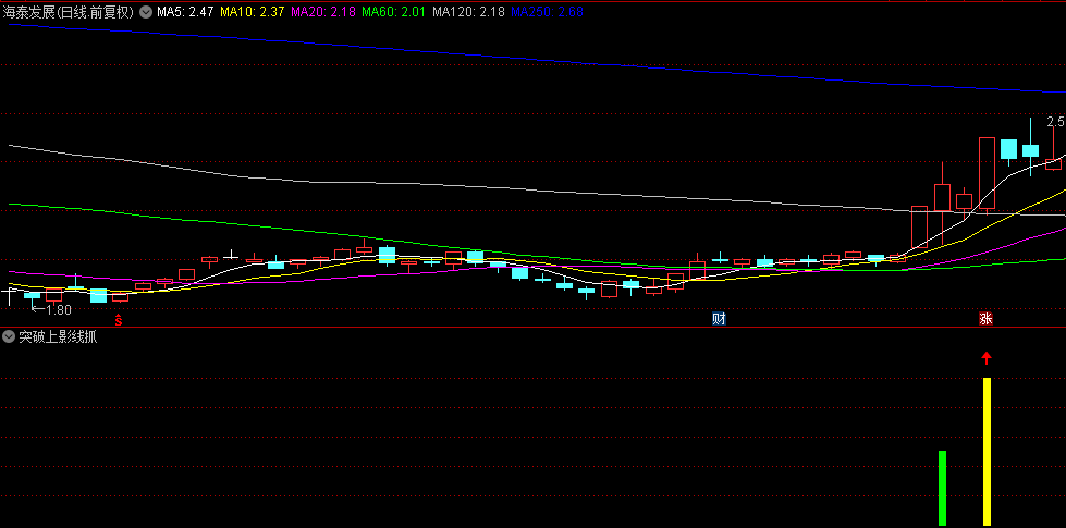国庆发一个【突破上影线抓牛股】副图/选股指标，用了好久，绿柱要上行，黄柱要突破！