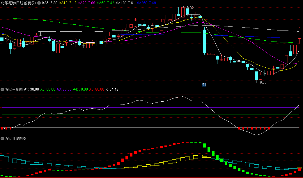 【探底共鸣】副图与选股指标，精准低吸高抛，低买高卖犹如有神助！