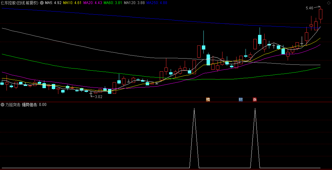【力挺突击】副图与选股指标，专为短至中期持股策略设计，牛股狙击工具！