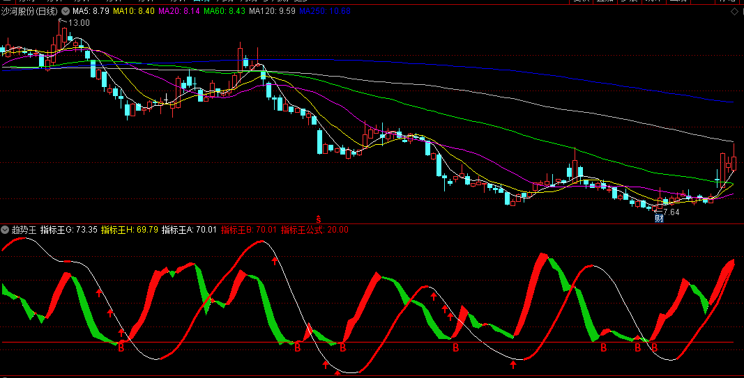 同花顺趋势王副图指标 寻找出大小波段 低吸逃顶不错过 源码 效果图