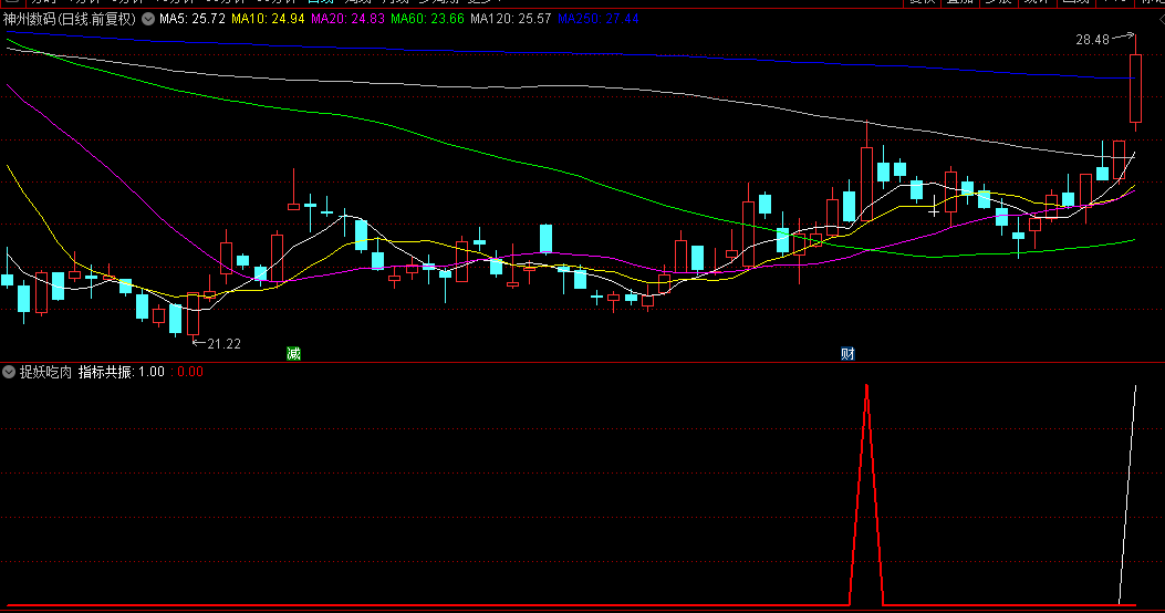 【捉妖吃肉】副图/选股指标，以共振来抓妖，当红色三角出现，就是捉妖吃肉的好时机！