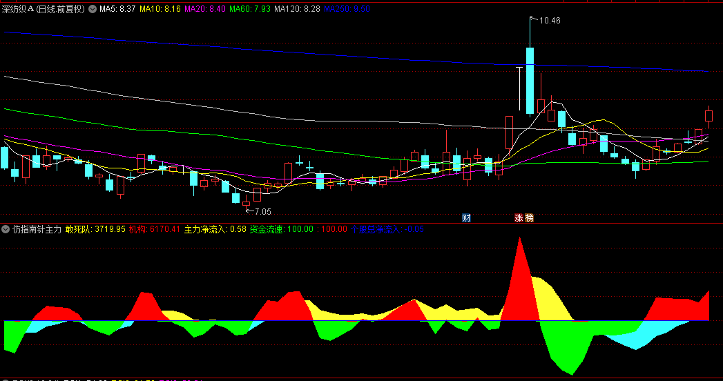 自己仿制的【仿指南针主力资金】副图指标，基本上有九成相似，无未来函数！