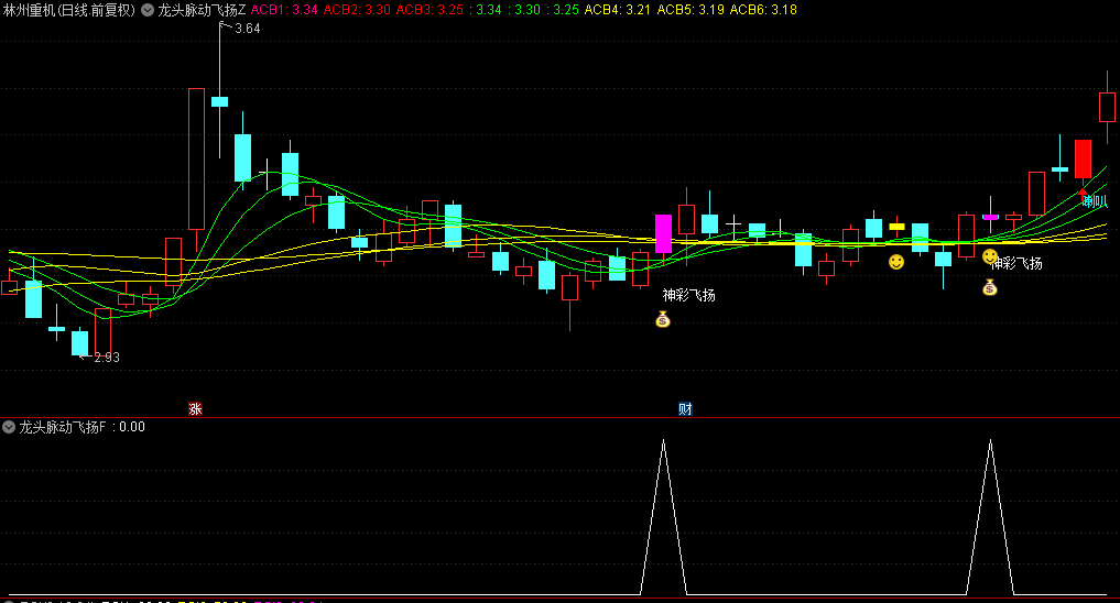 今选【龙头脉动飞扬】主图/副图/选股指标，跨越均线平台，捕捉龙头波段！