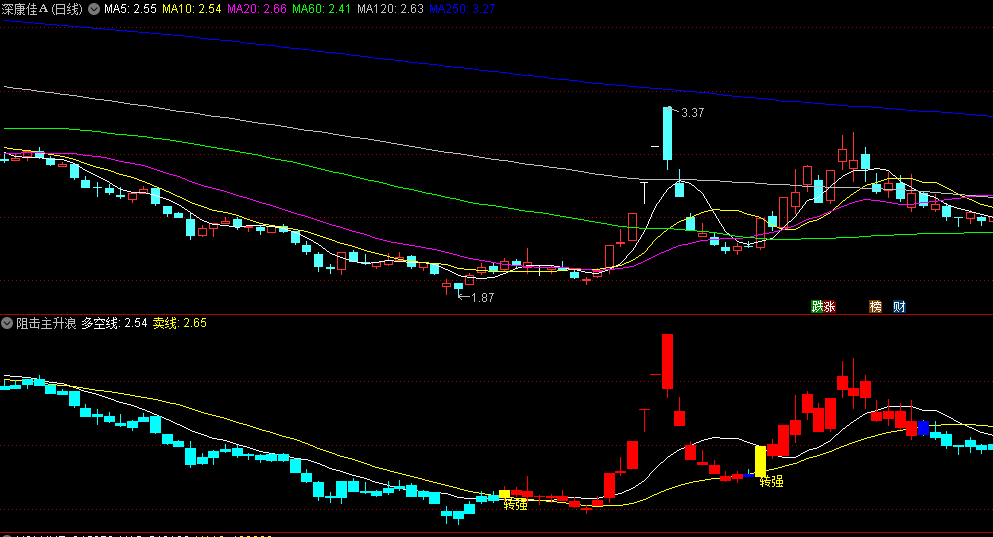 同花顺阻击主升浪副图指标 多空买卖线 监控主力动向 源码 效果图