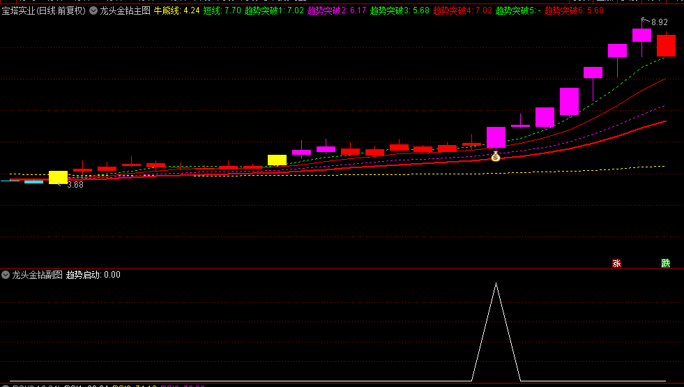 【龙头金钻】主图/副图/选股指标，捕捉连板龙头的起涨瞬间！所有你心目中的龙头股，一网打尽！
